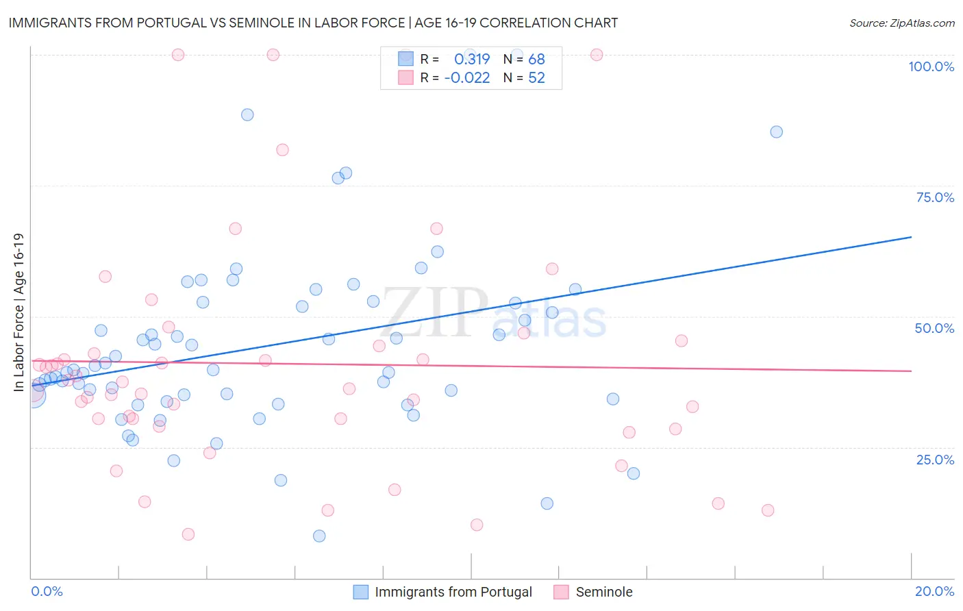 Immigrants from Portugal vs Seminole In Labor Force | Age 16-19