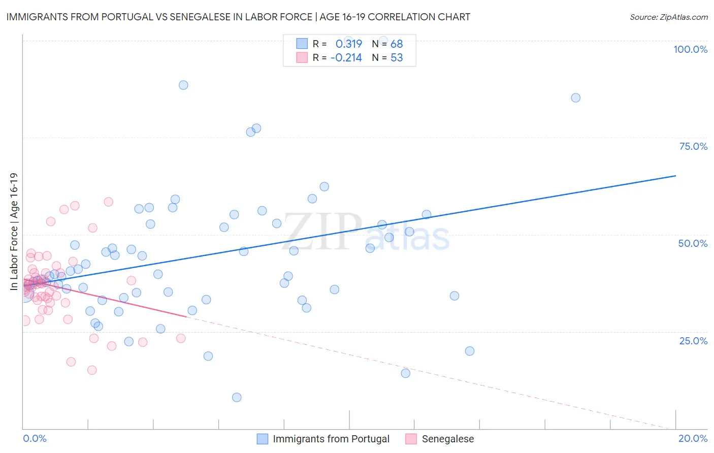 Immigrants from Portugal vs Senegalese In Labor Force | Age 16-19