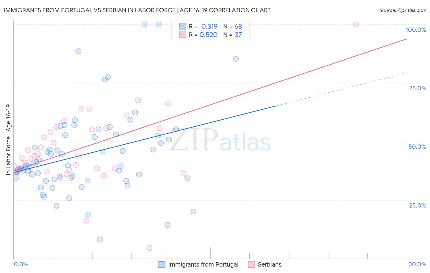 Immigrants from Portugal vs Serbian In Labor Force | Age 16-19