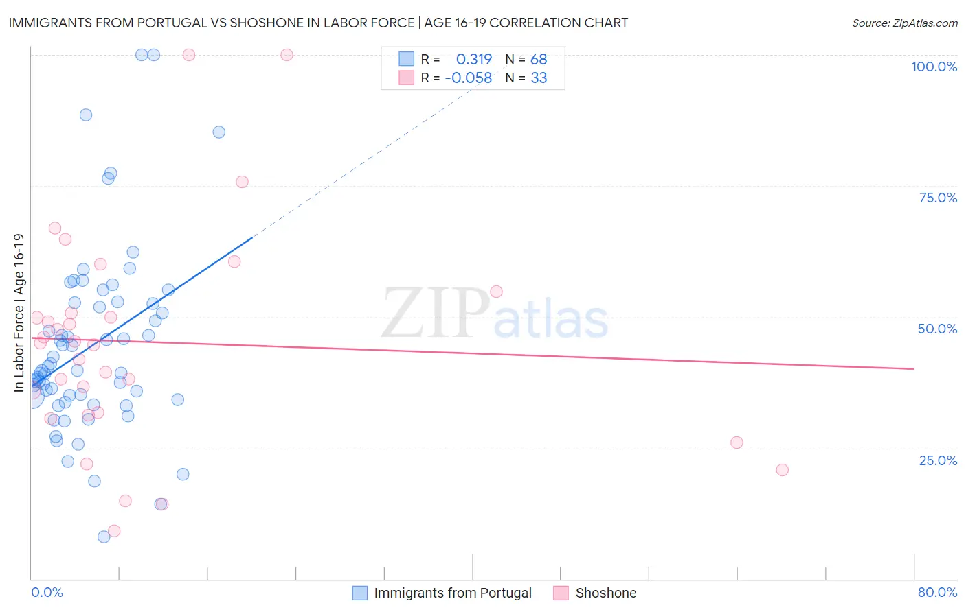 Immigrants from Portugal vs Shoshone In Labor Force | Age 16-19