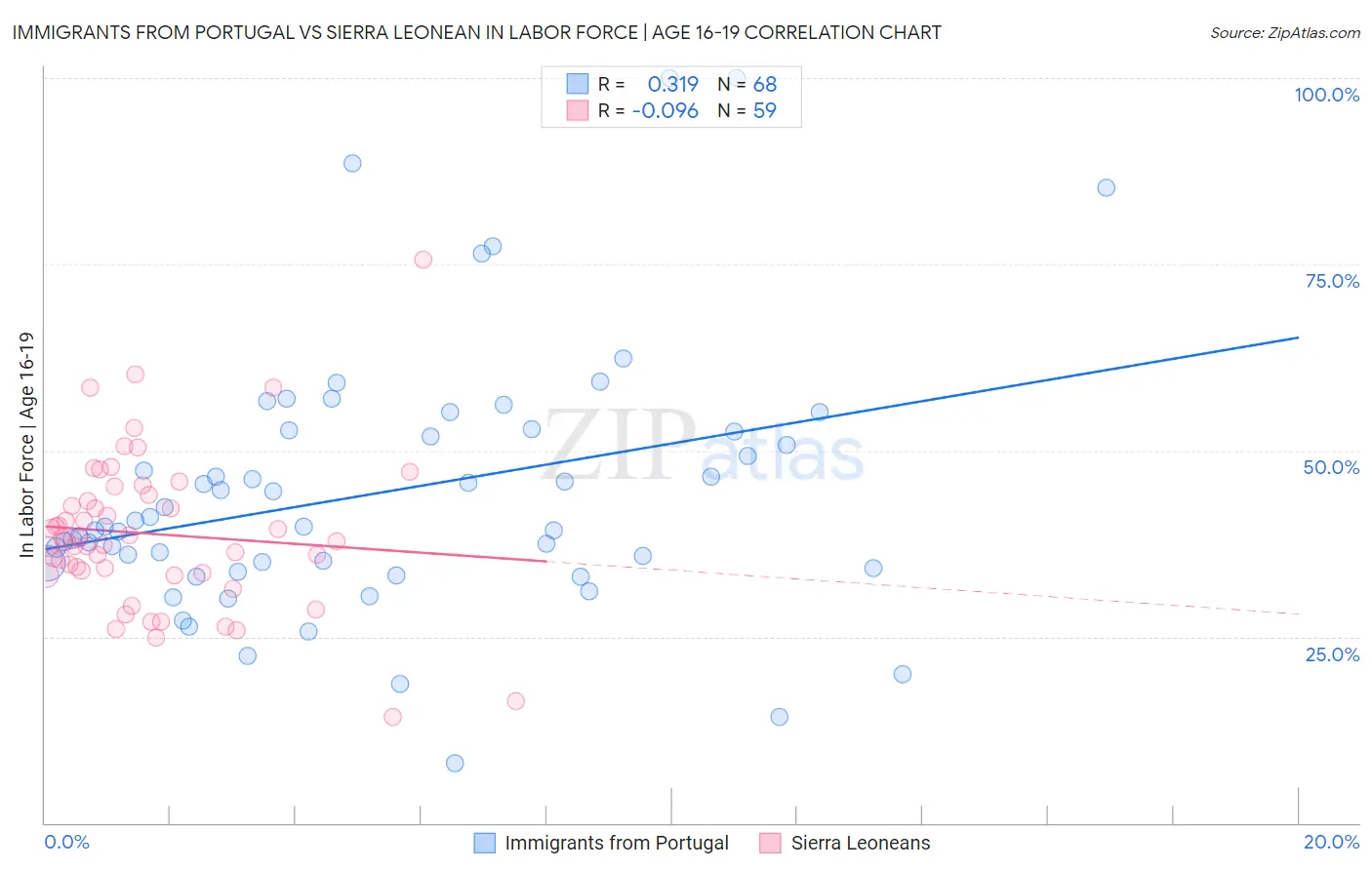 Immigrants from Portugal vs Sierra Leonean In Labor Force | Age 16-19
