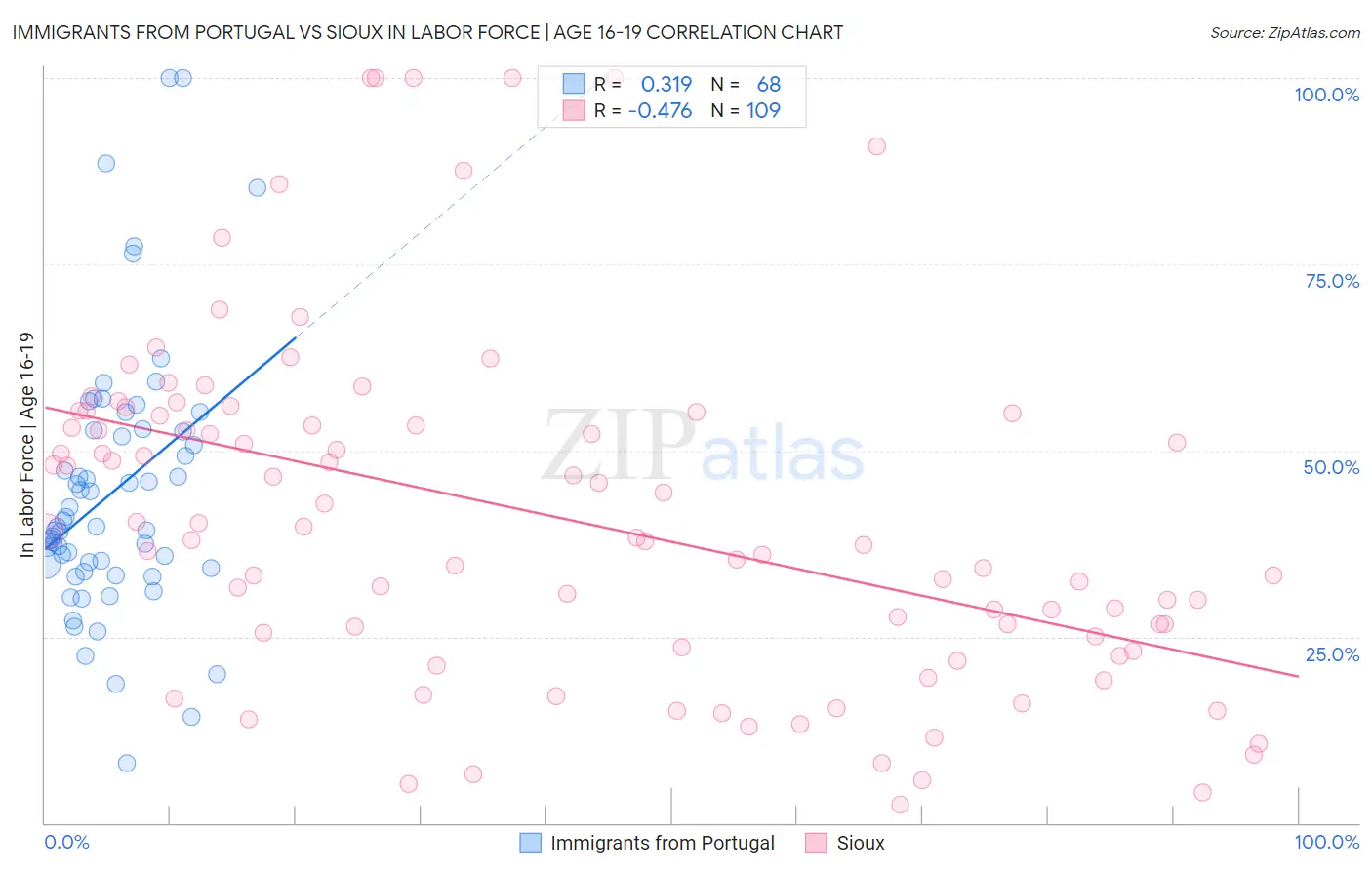 Immigrants from Portugal vs Sioux In Labor Force | Age 16-19