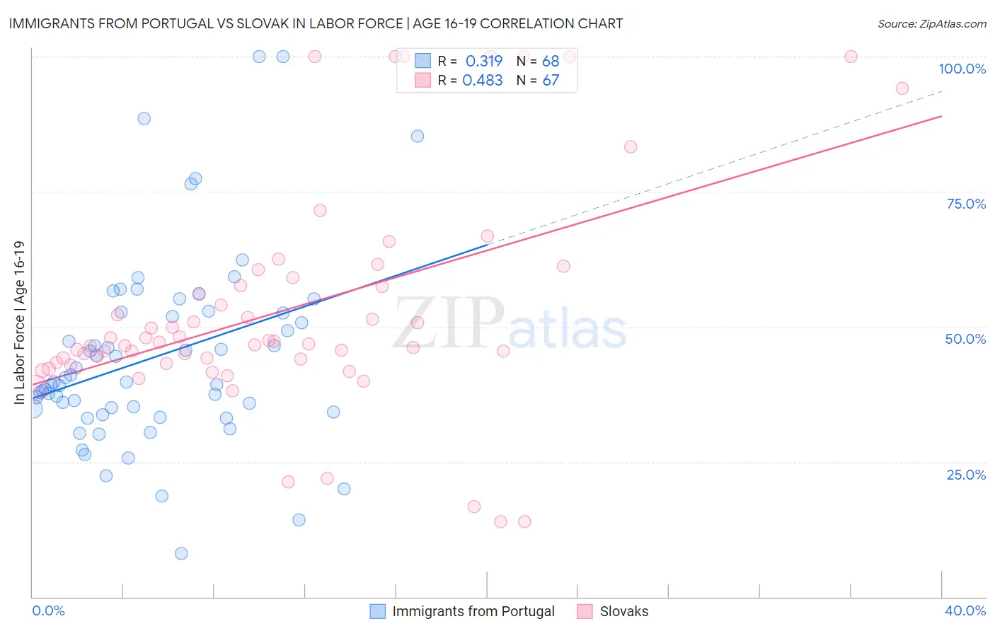 Immigrants from Portugal vs Slovak In Labor Force | Age 16-19