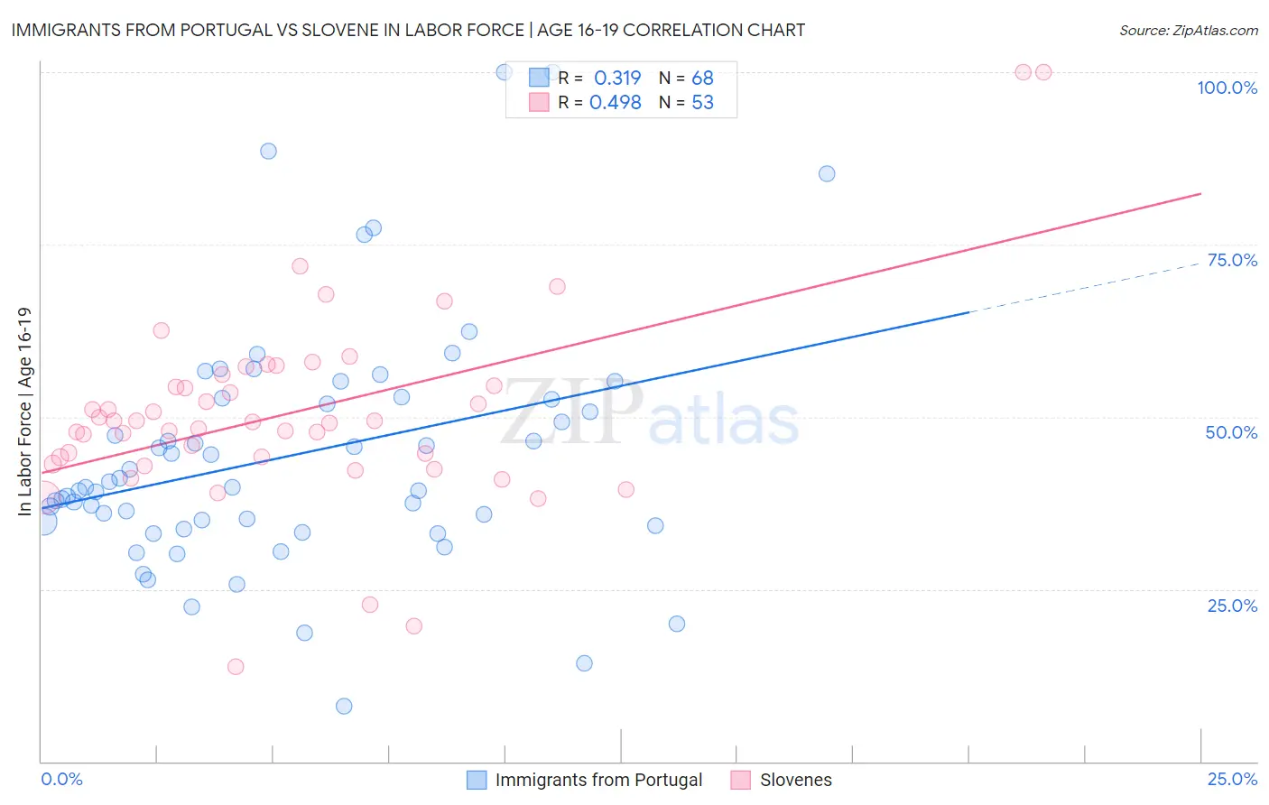 Immigrants from Portugal vs Slovene In Labor Force | Age 16-19