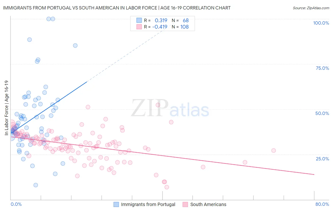 Immigrants from Portugal vs South American In Labor Force | Age 16-19