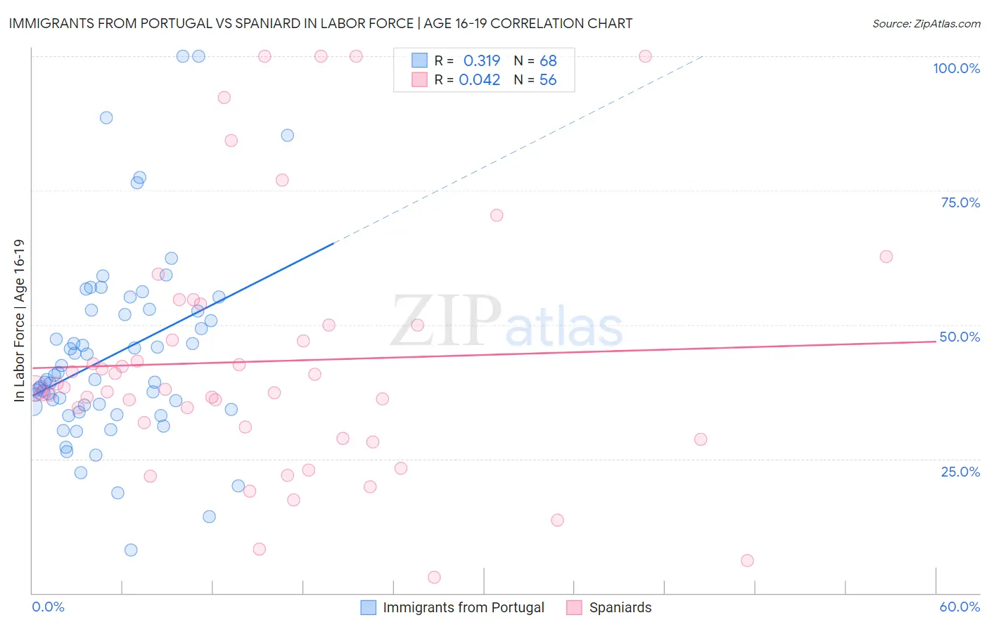 Immigrants from Portugal vs Spaniard In Labor Force | Age 16-19