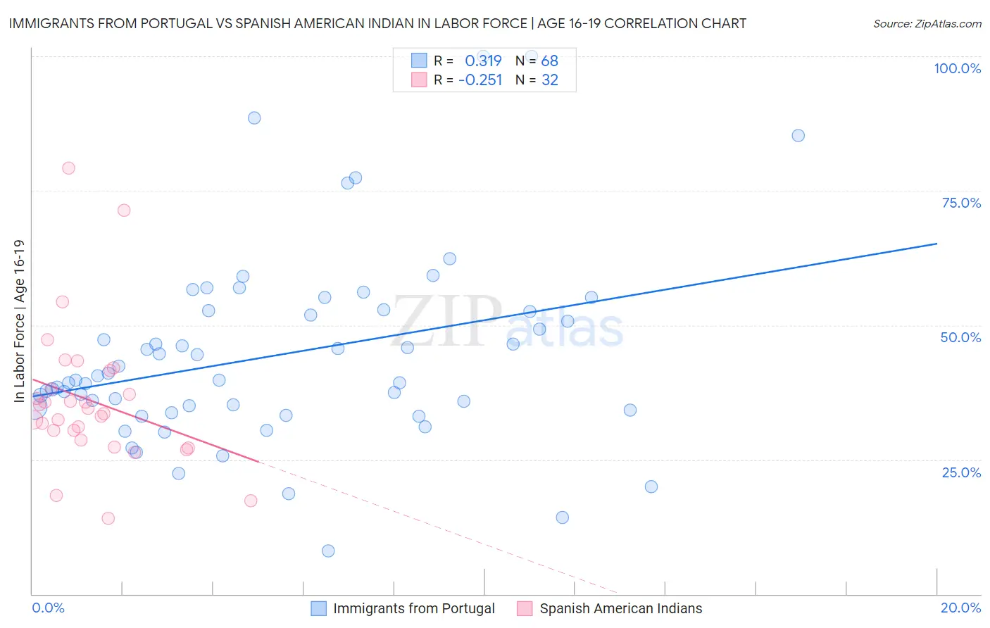 Immigrants from Portugal vs Spanish American Indian In Labor Force | Age 16-19