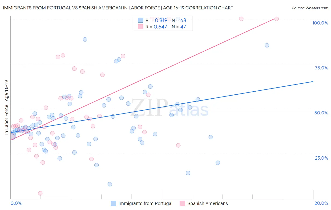 Immigrants from Portugal vs Spanish American In Labor Force | Age 16-19