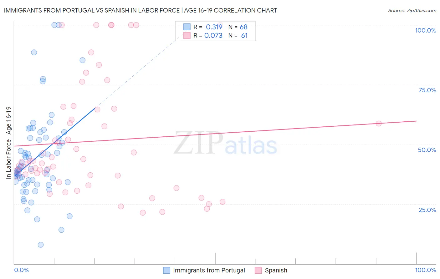 Immigrants from Portugal vs Spanish In Labor Force | Age 16-19