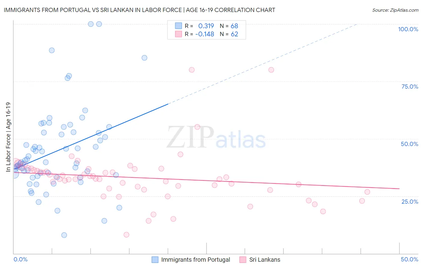 Immigrants from Portugal vs Sri Lankan In Labor Force | Age 16-19