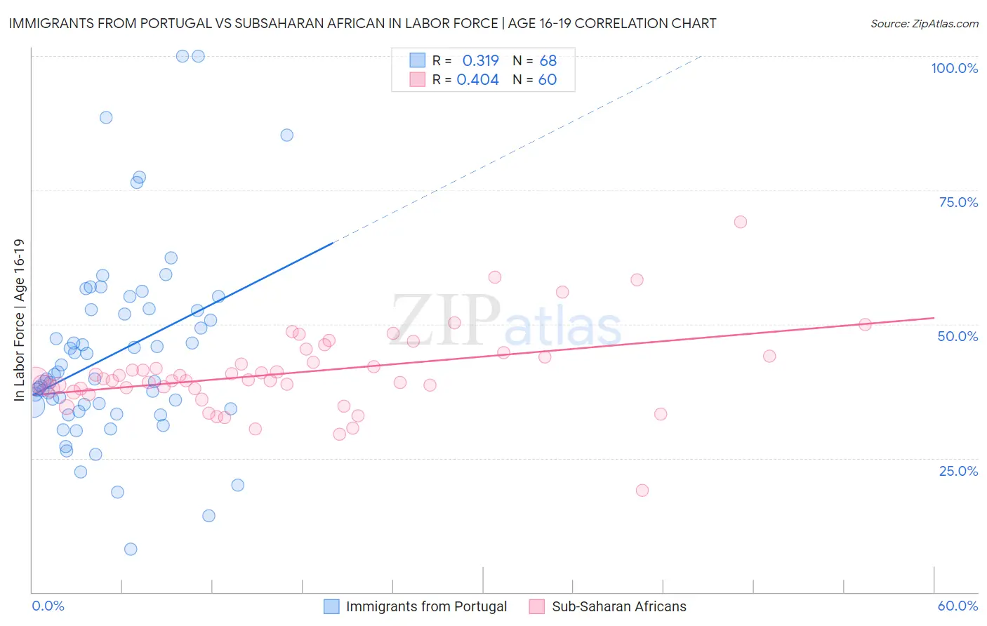 Immigrants from Portugal vs Subsaharan African In Labor Force | Age 16-19