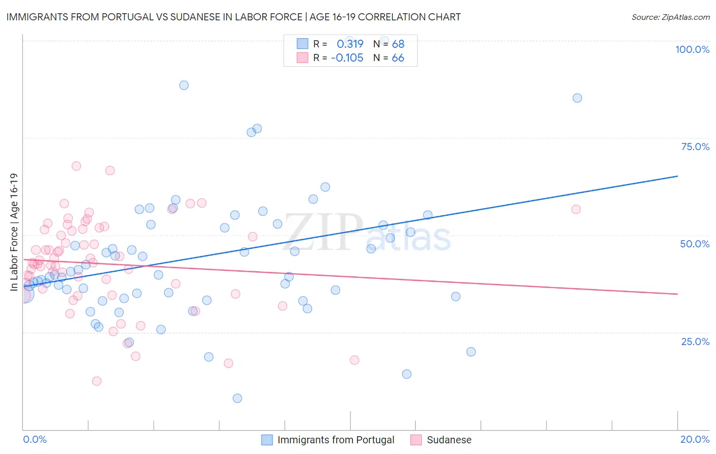 Immigrants from Portugal vs Sudanese In Labor Force | Age 16-19