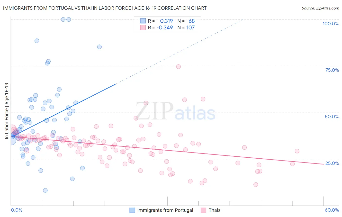 Immigrants from Portugal vs Thai In Labor Force | Age 16-19
