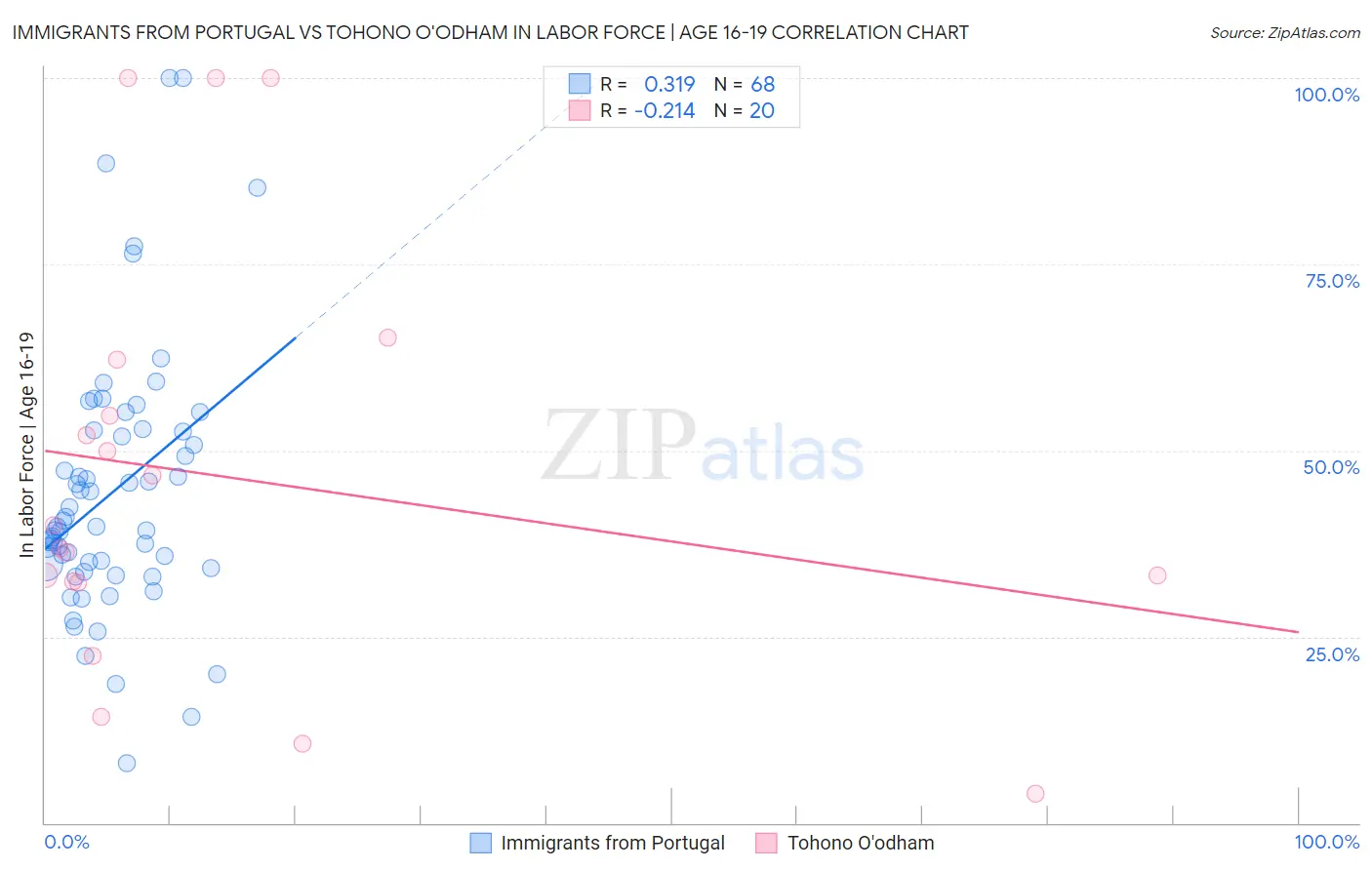 Immigrants from Portugal vs Tohono O'odham In Labor Force | Age 16-19