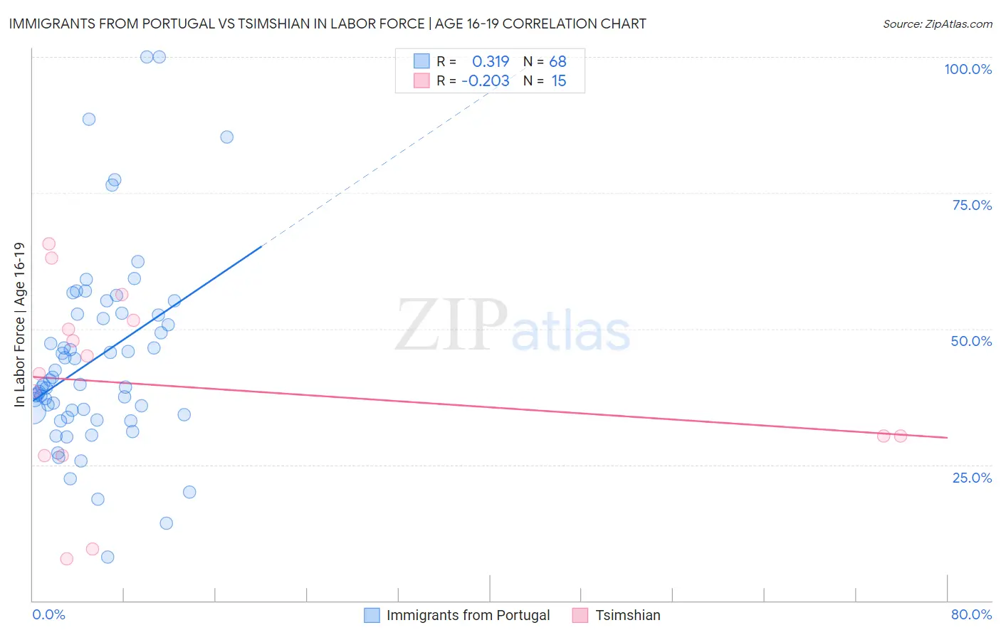 Immigrants from Portugal vs Tsimshian In Labor Force | Age 16-19