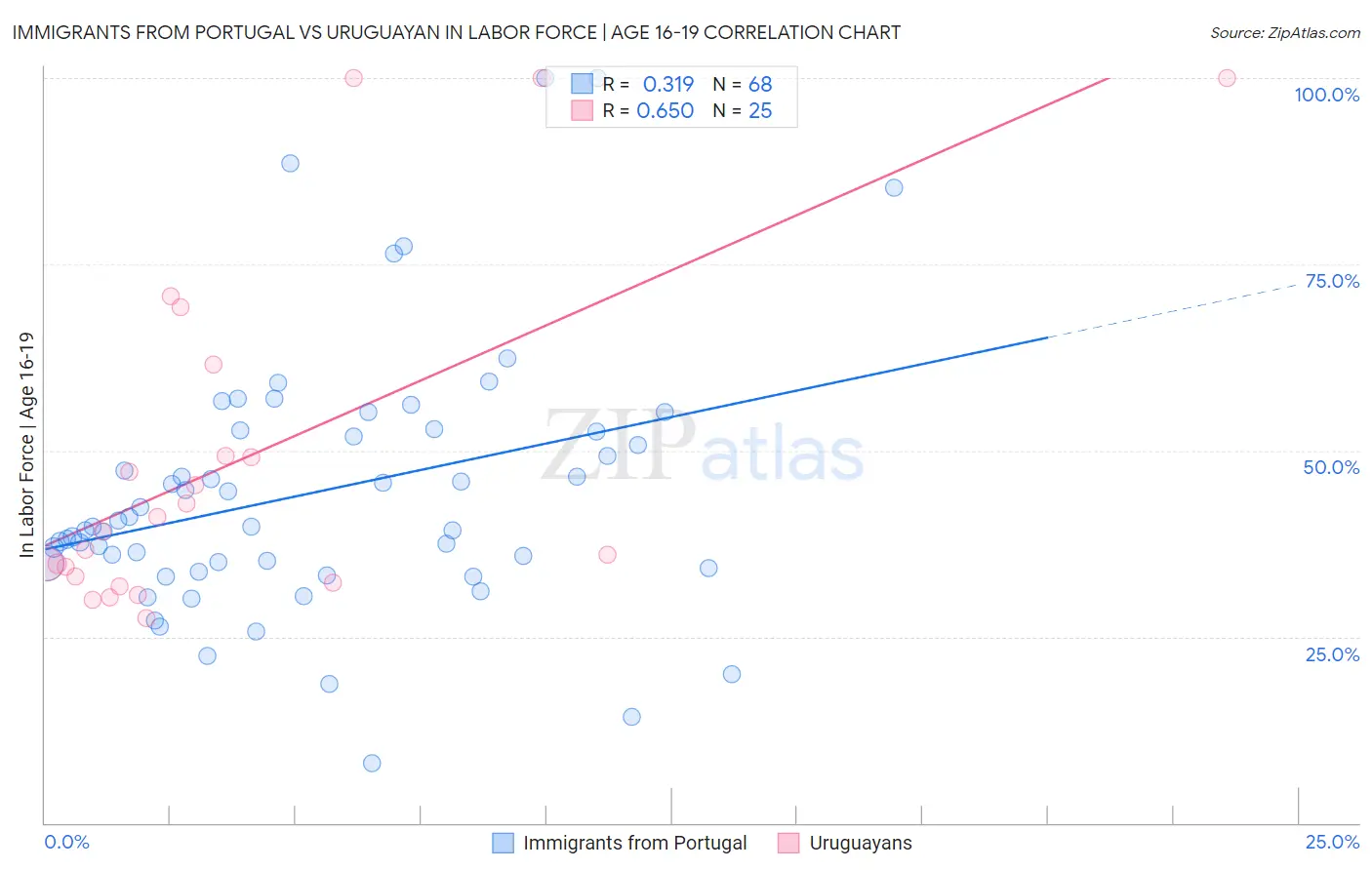 Immigrants from Portugal vs Uruguayan In Labor Force | Age 16-19