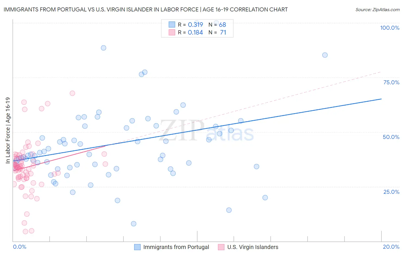 Immigrants from Portugal vs U.S. Virgin Islander In Labor Force | Age 16-19
