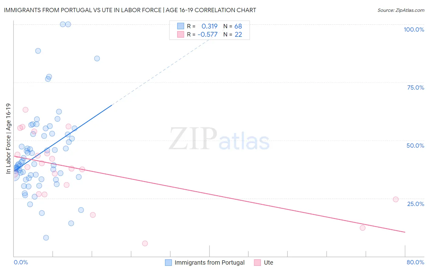 Immigrants from Portugal vs Ute In Labor Force | Age 16-19
