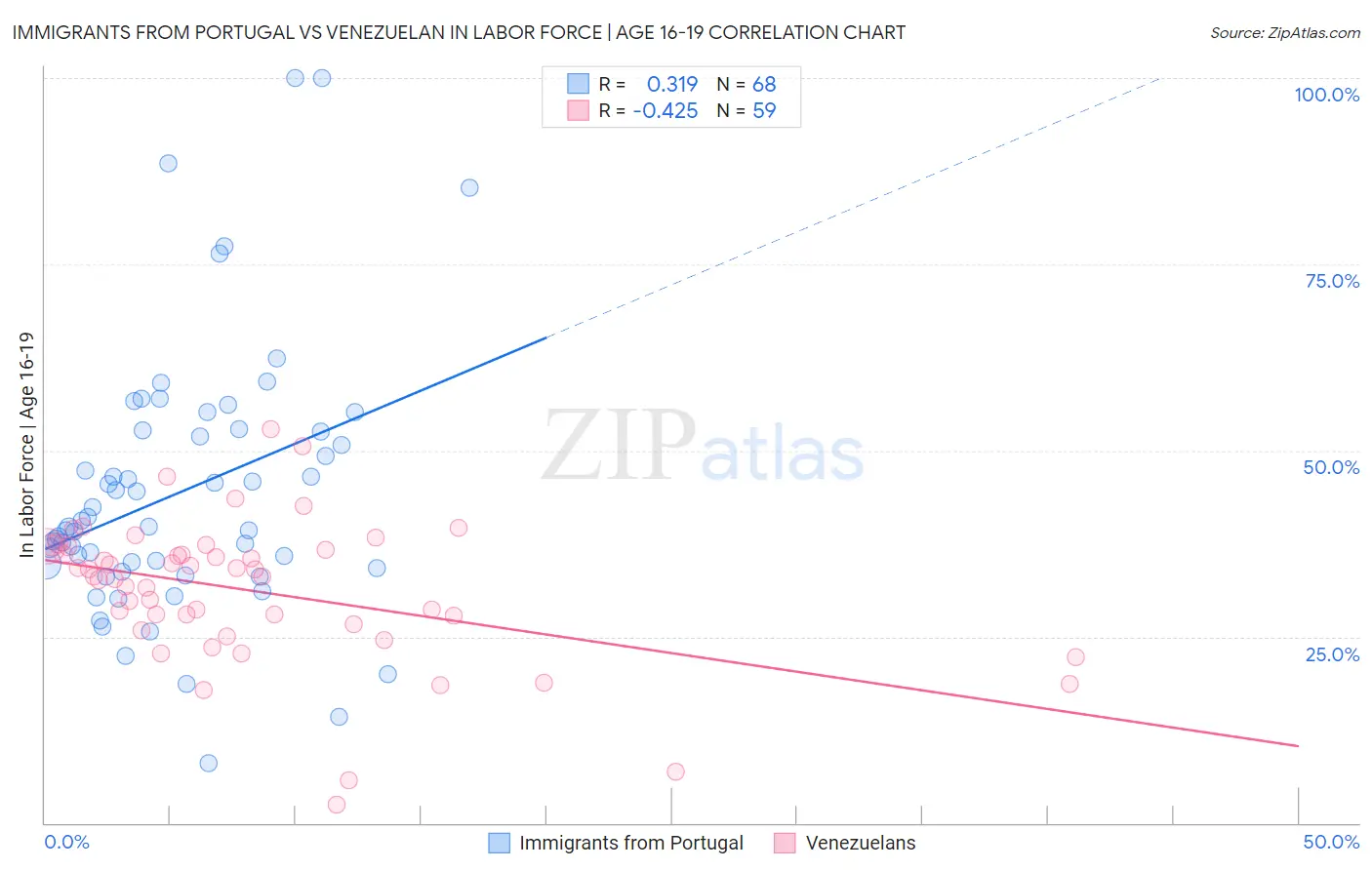 Immigrants from Portugal vs Venezuelan In Labor Force | Age 16-19