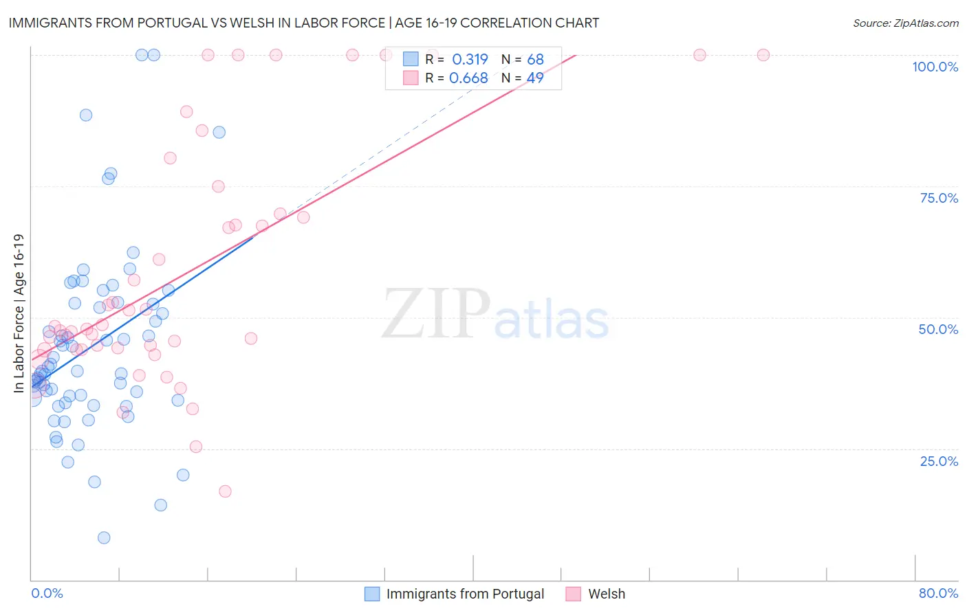 Immigrants from Portugal vs Welsh In Labor Force | Age 16-19