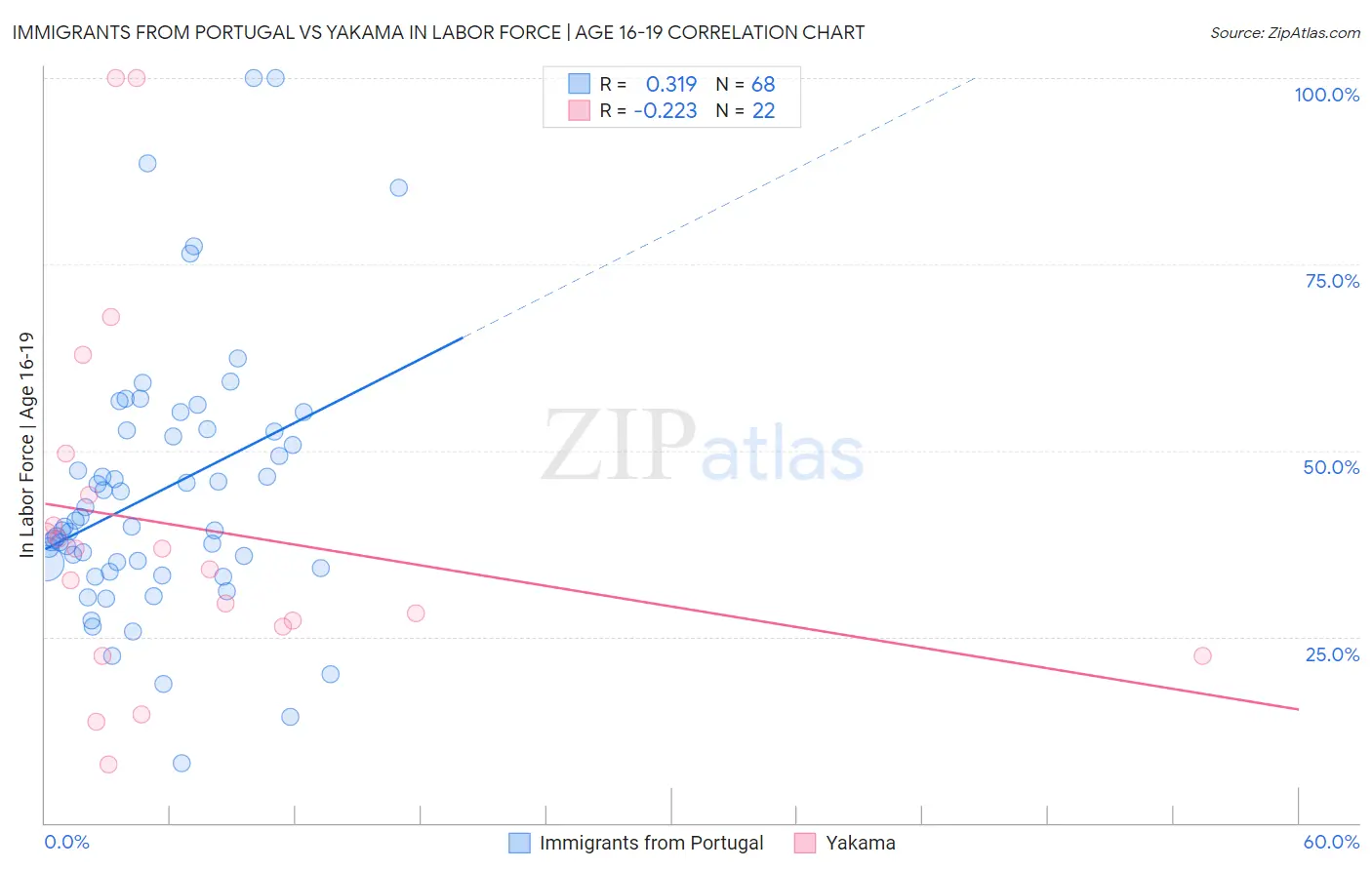 Immigrants from Portugal vs Yakama In Labor Force | Age 16-19