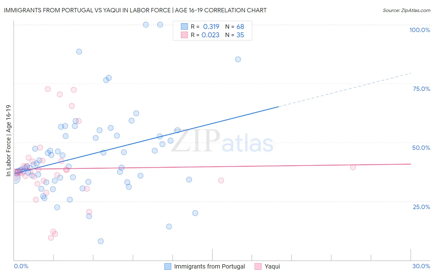 Immigrants from Portugal vs Yaqui In Labor Force | Age 16-19