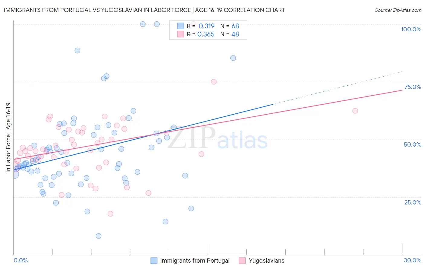 Immigrants from Portugal vs Yugoslavian In Labor Force | Age 16-19