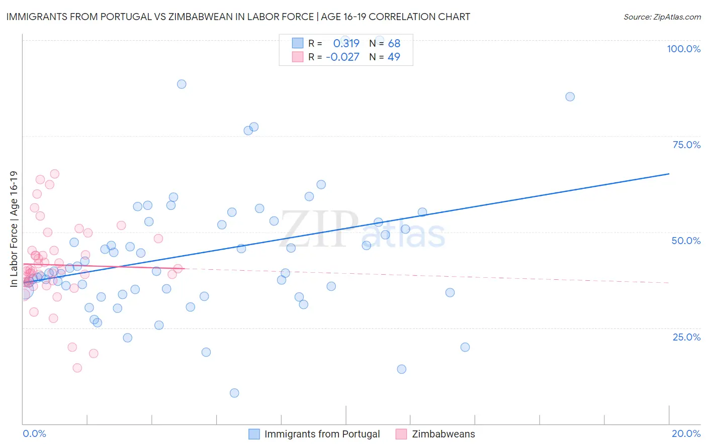 Immigrants from Portugal vs Zimbabwean In Labor Force | Age 16-19