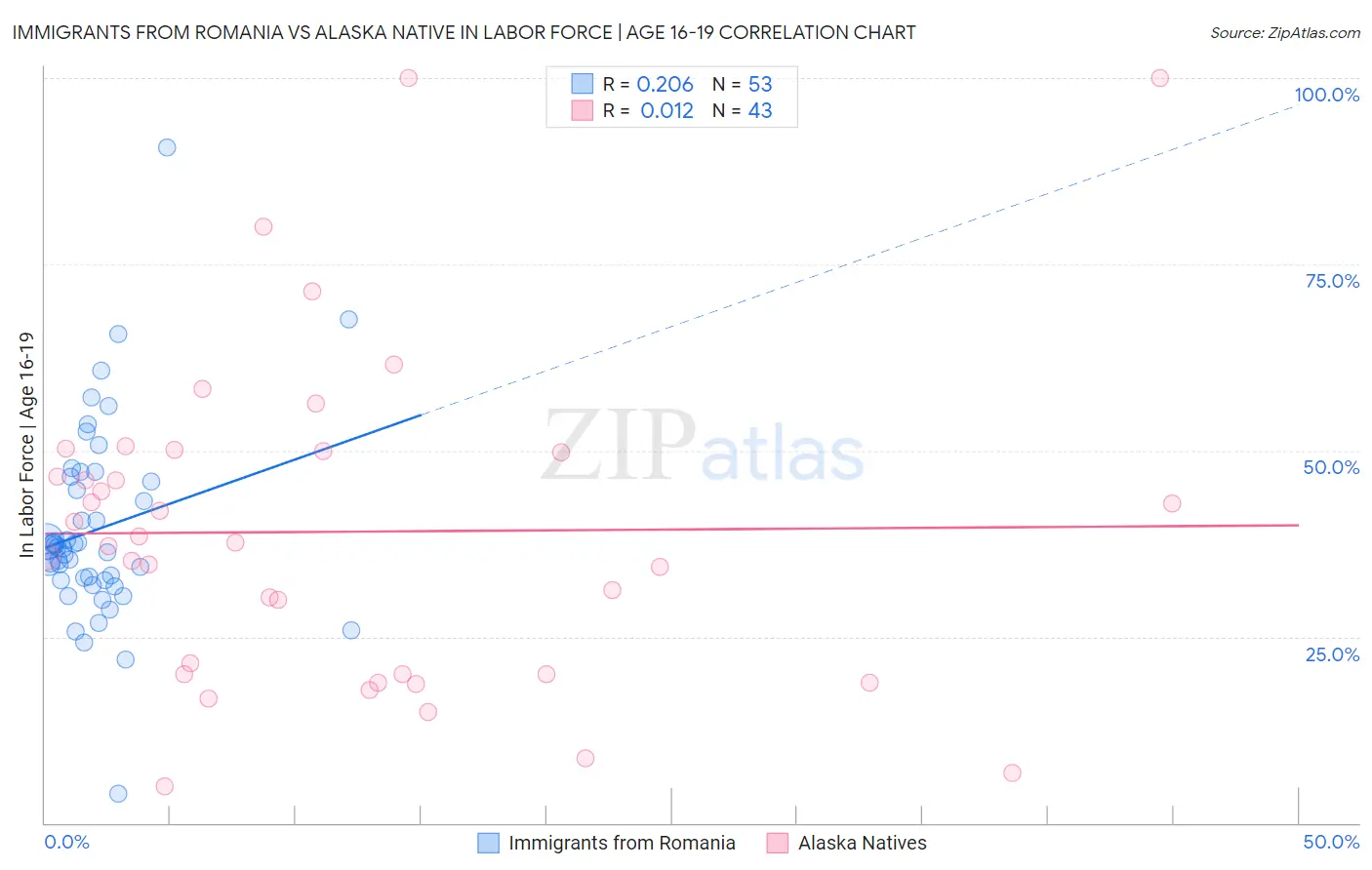 Immigrants from Romania vs Alaska Native In Labor Force | Age 16-19