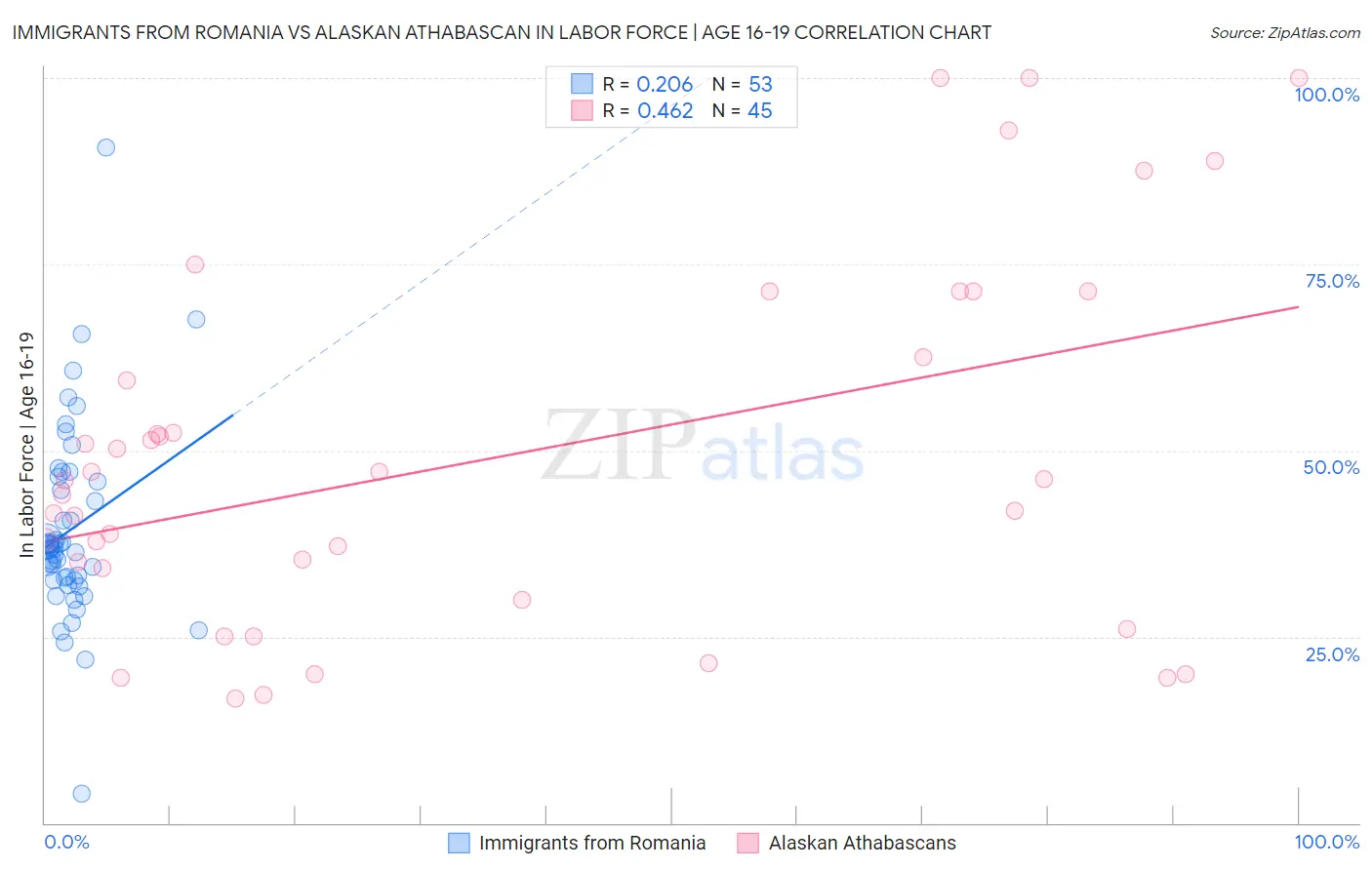 Immigrants from Romania vs Alaskan Athabascan In Labor Force | Age 16-19