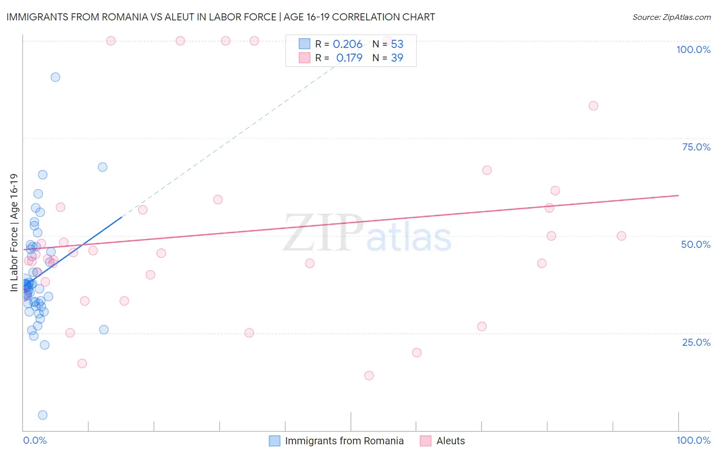 Immigrants from Romania vs Aleut In Labor Force | Age 16-19