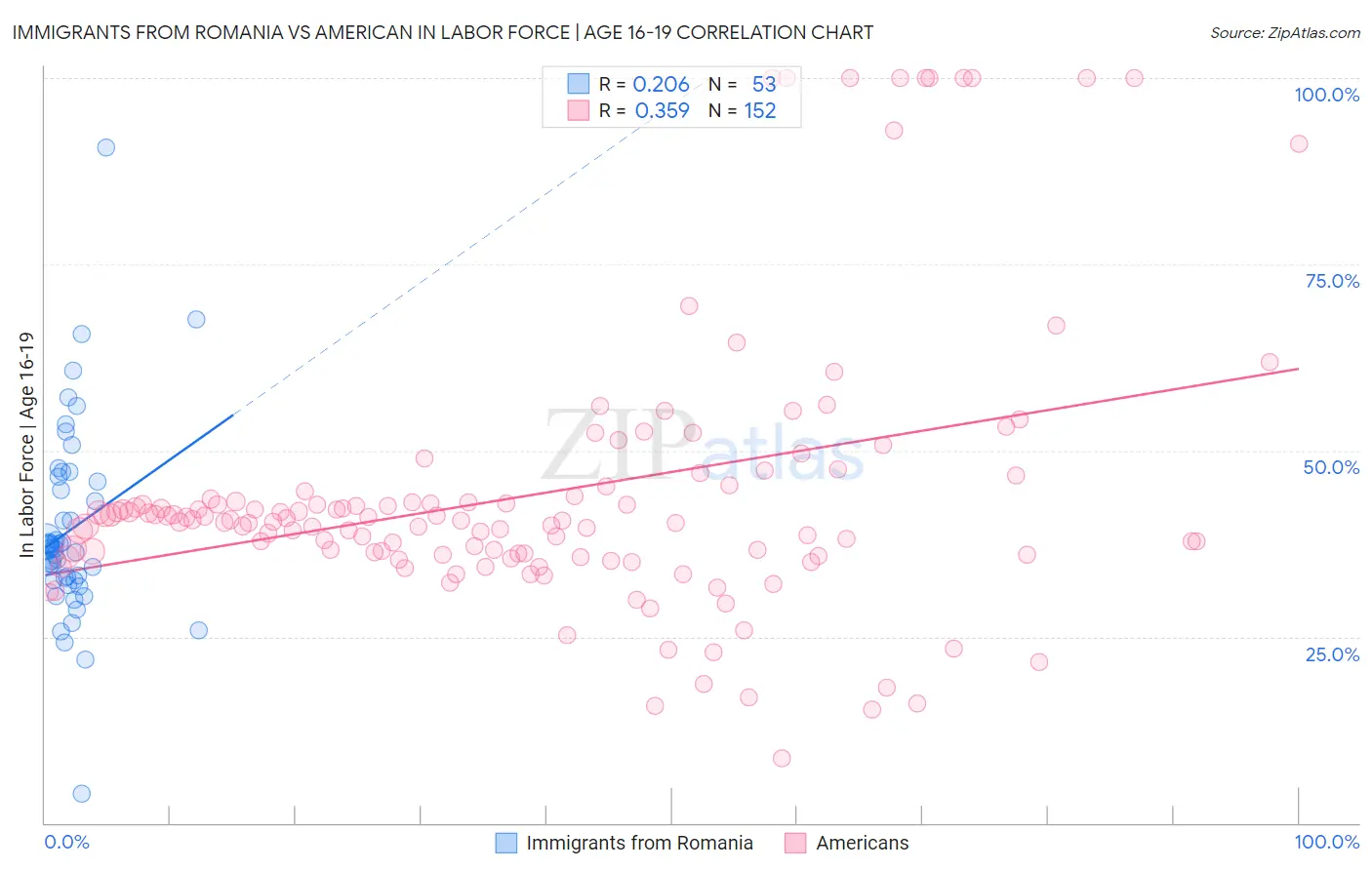 Immigrants from Romania vs American In Labor Force | Age 16-19