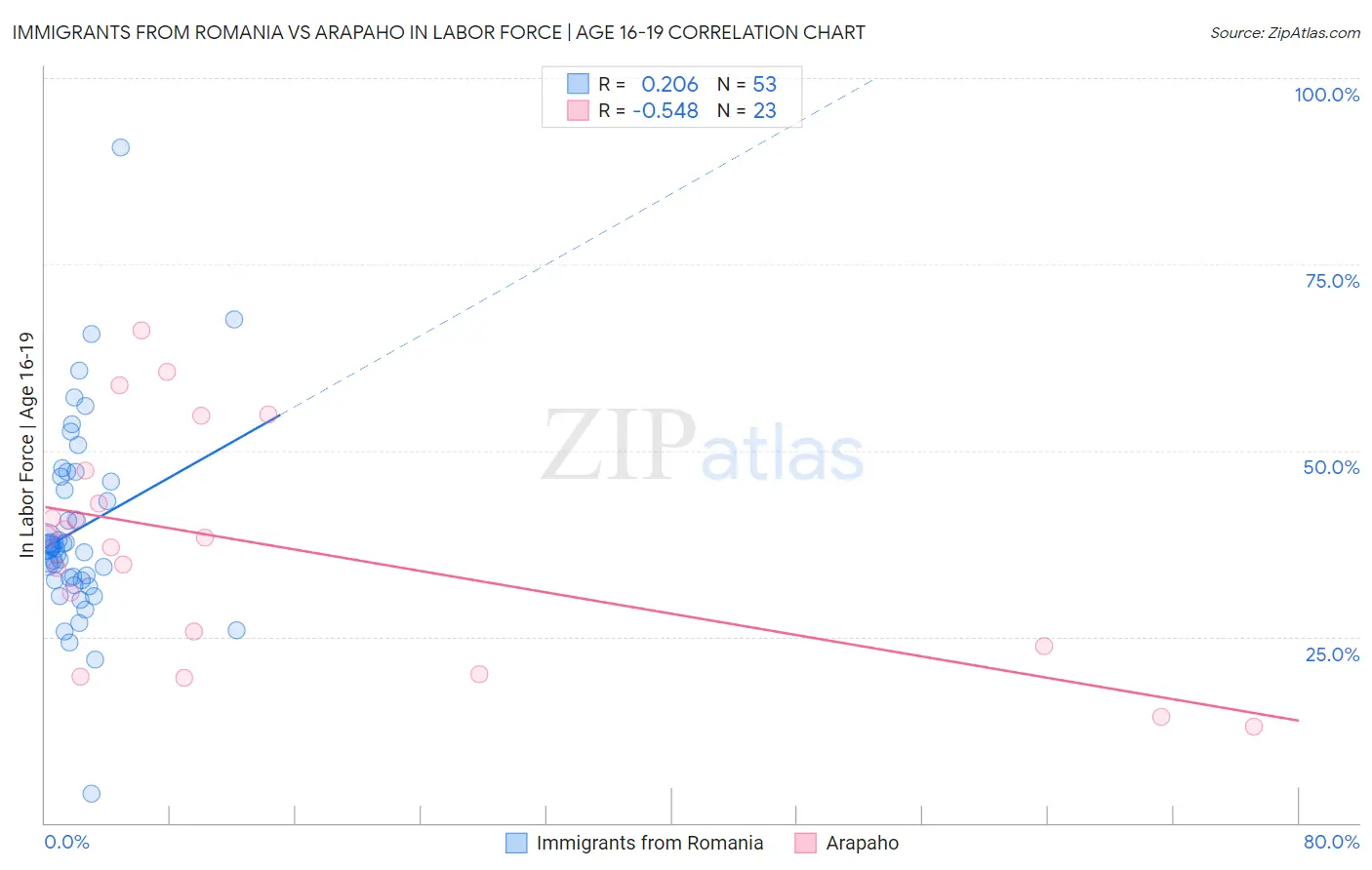 Immigrants from Romania vs Arapaho In Labor Force | Age 16-19