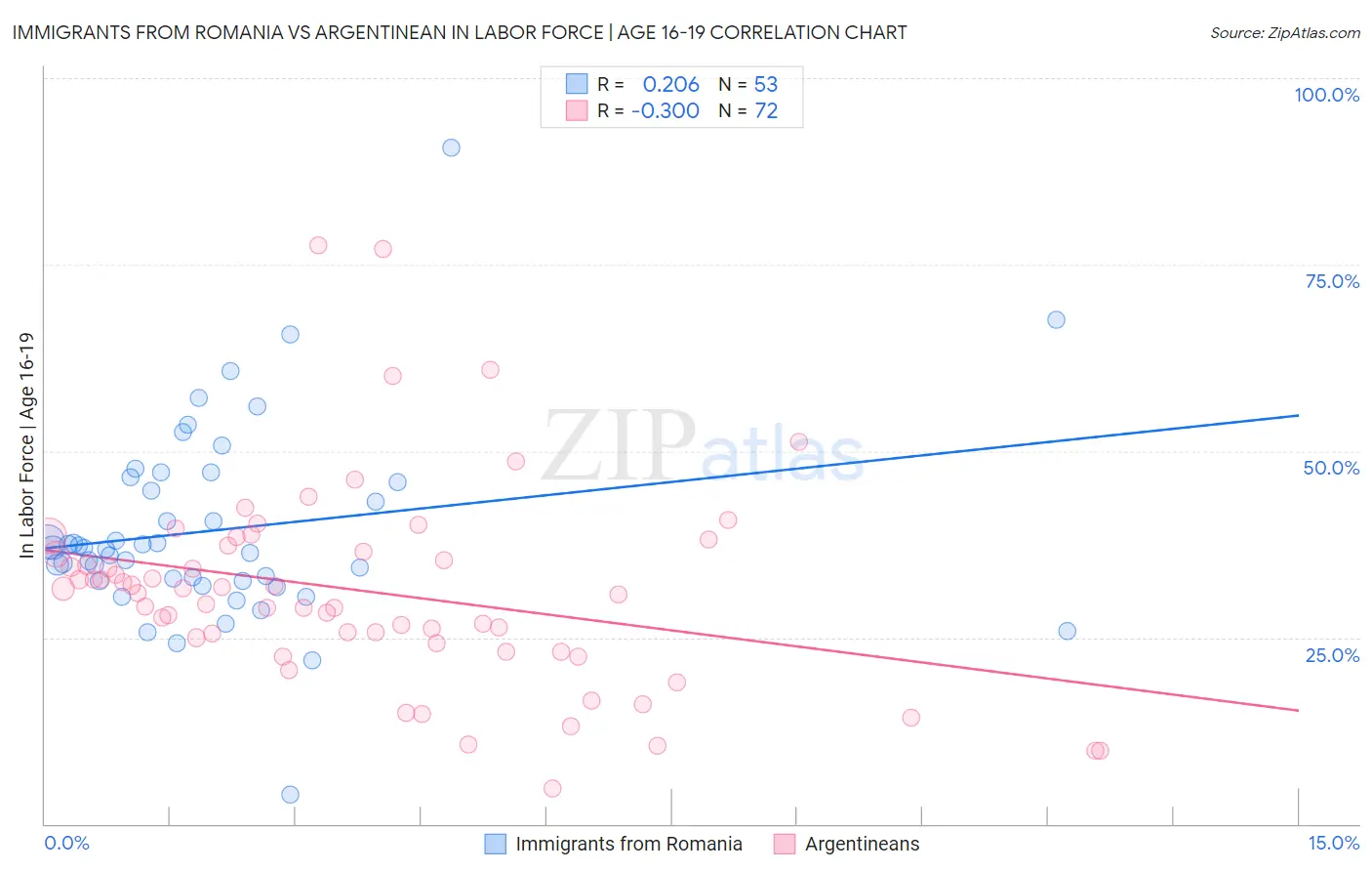 Immigrants from Romania vs Argentinean In Labor Force | Age 16-19
