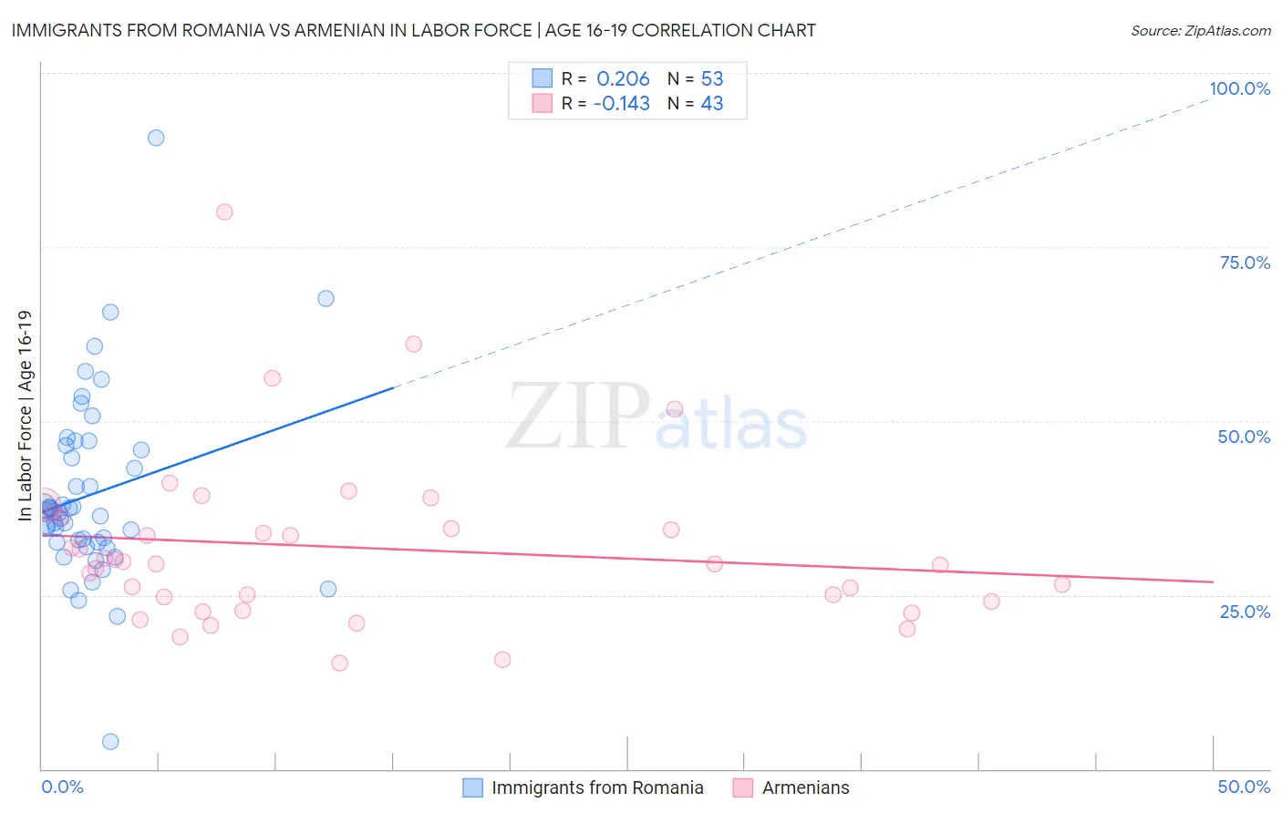 Immigrants from Romania vs Armenian In Labor Force | Age 16-19