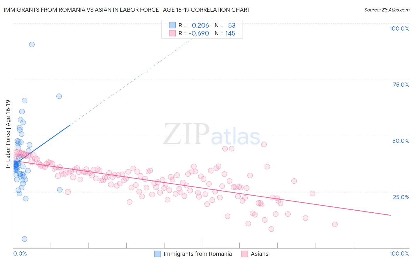 Immigrants from Romania vs Asian In Labor Force | Age 16-19