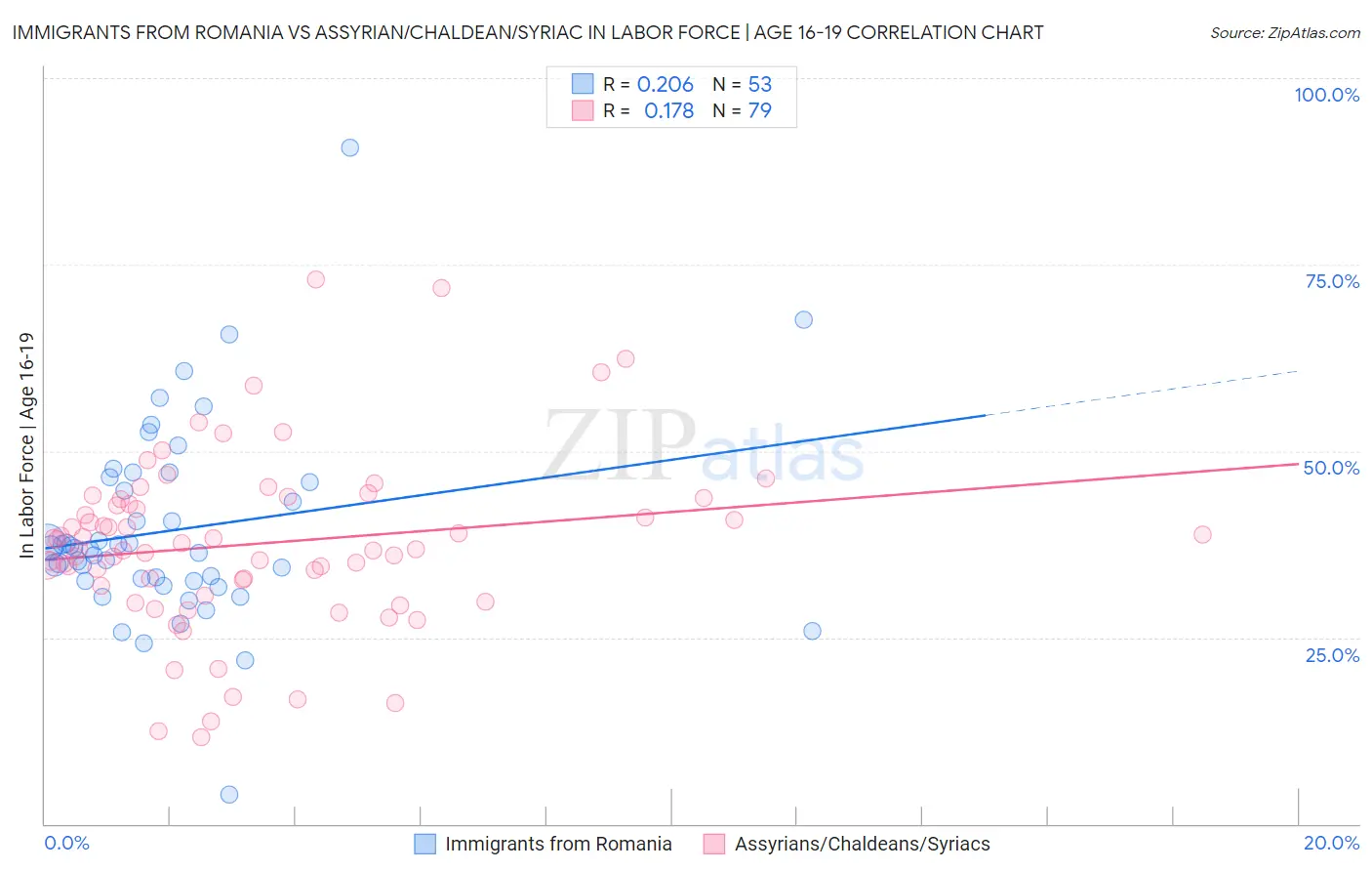 Immigrants from Romania vs Assyrian/Chaldean/Syriac In Labor Force | Age 16-19