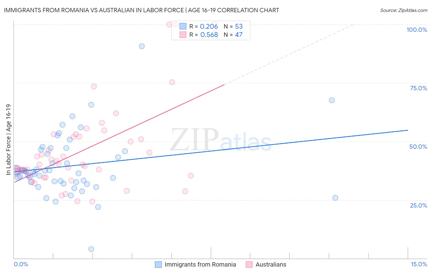 Immigrants from Romania vs Australian In Labor Force | Age 16-19
