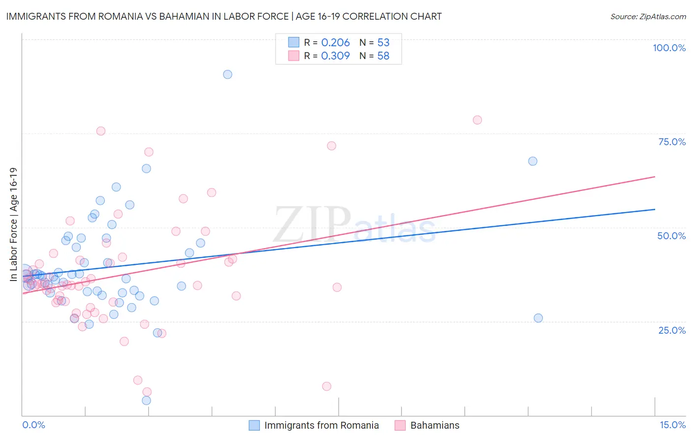 Immigrants from Romania vs Bahamian In Labor Force | Age 16-19