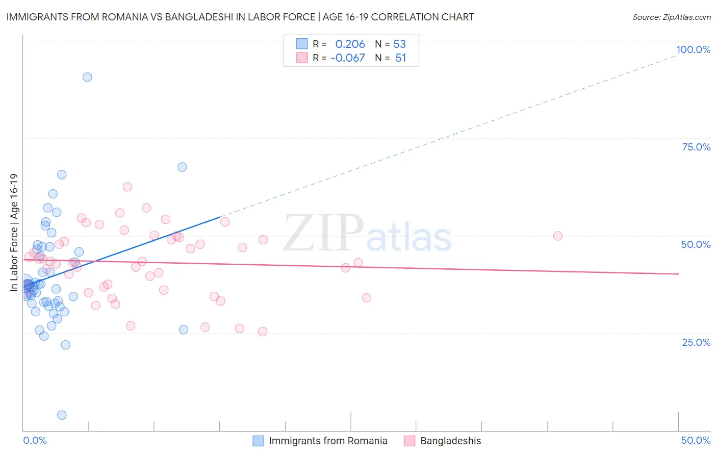 Immigrants from Romania vs Bangladeshi In Labor Force | Age 16-19