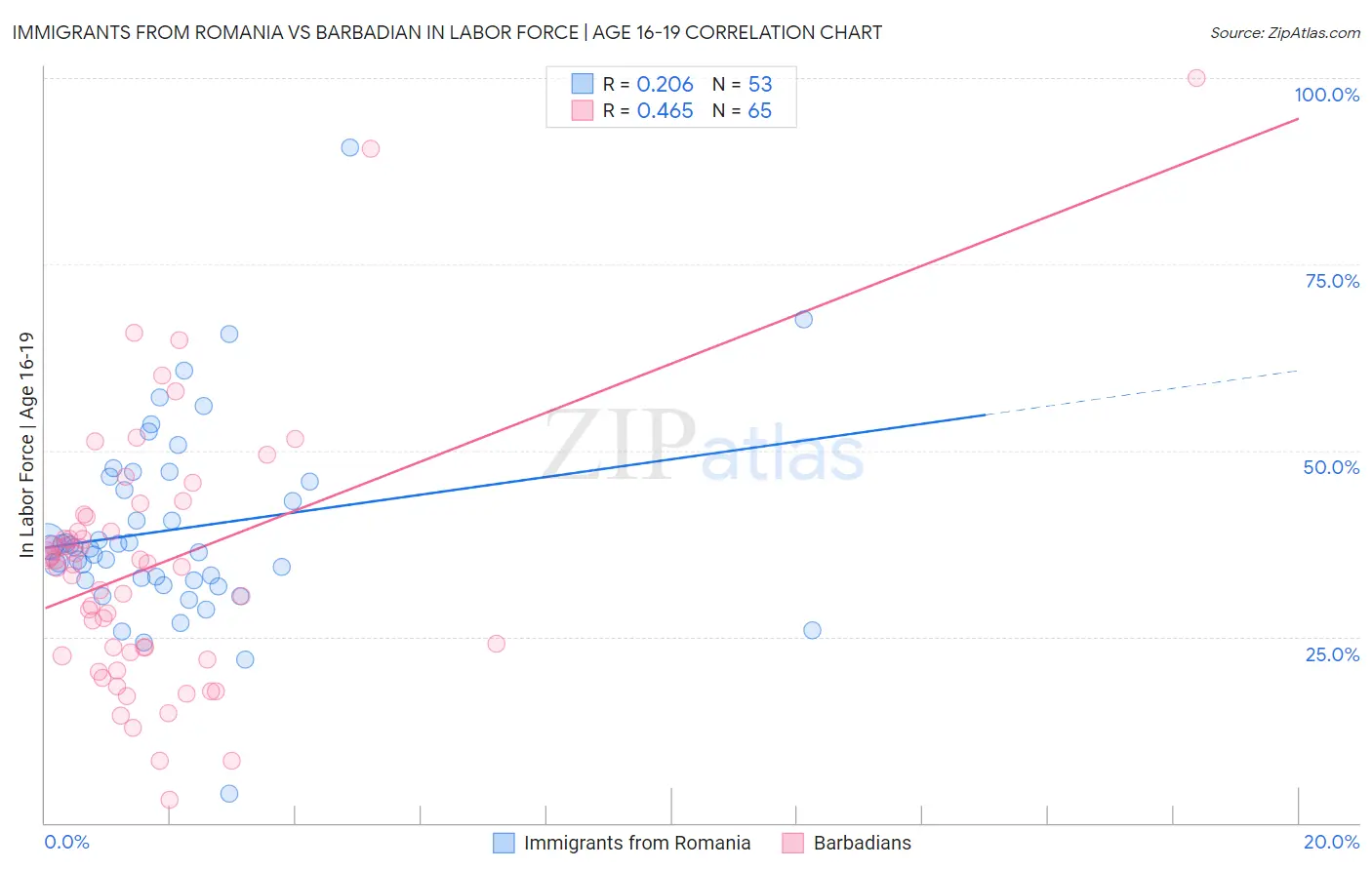 Immigrants from Romania vs Barbadian In Labor Force | Age 16-19
