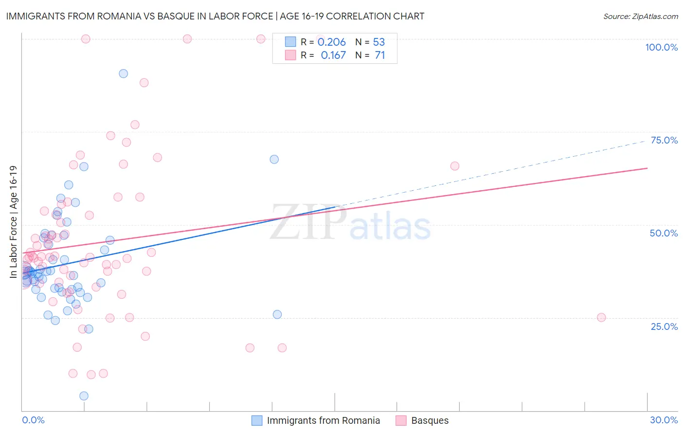 Immigrants from Romania vs Basque In Labor Force | Age 16-19