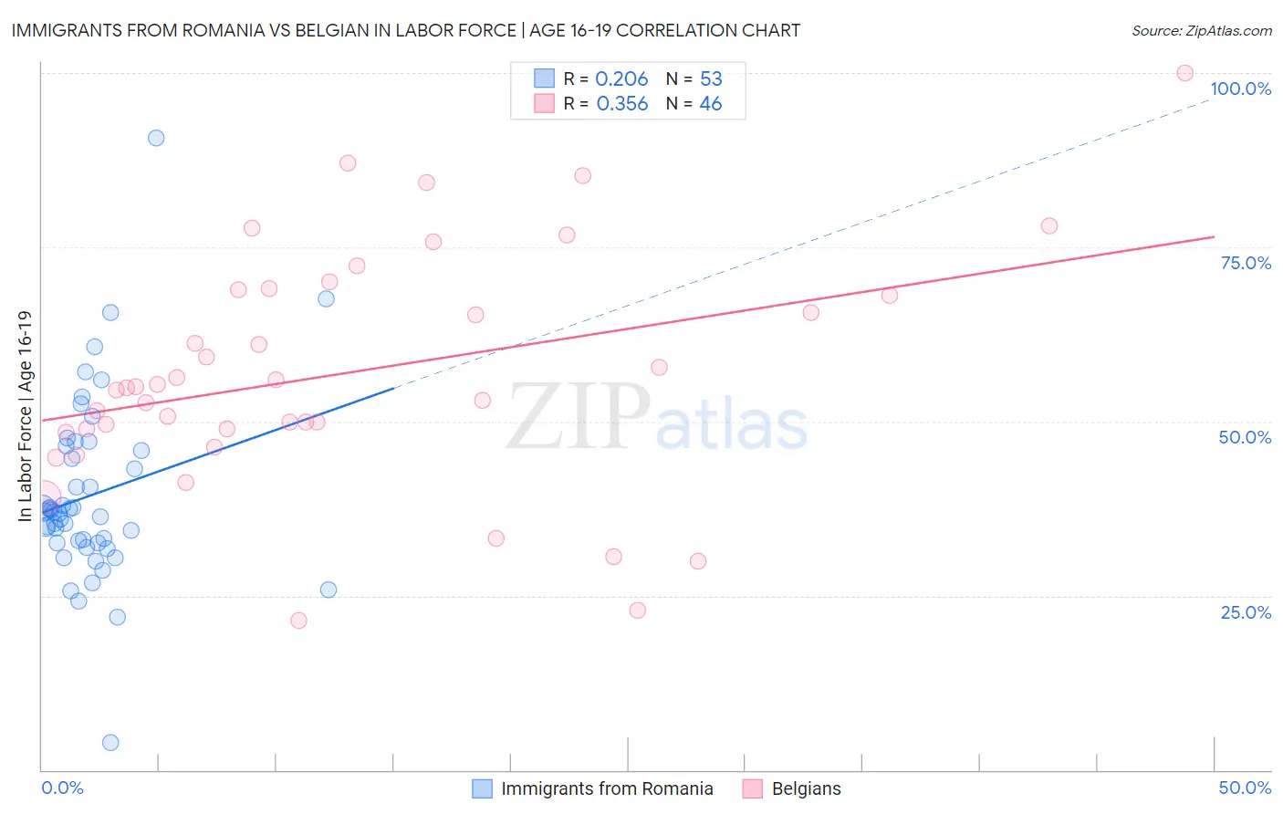 Immigrants from Romania vs Belgian In Labor Force | Age 16-19