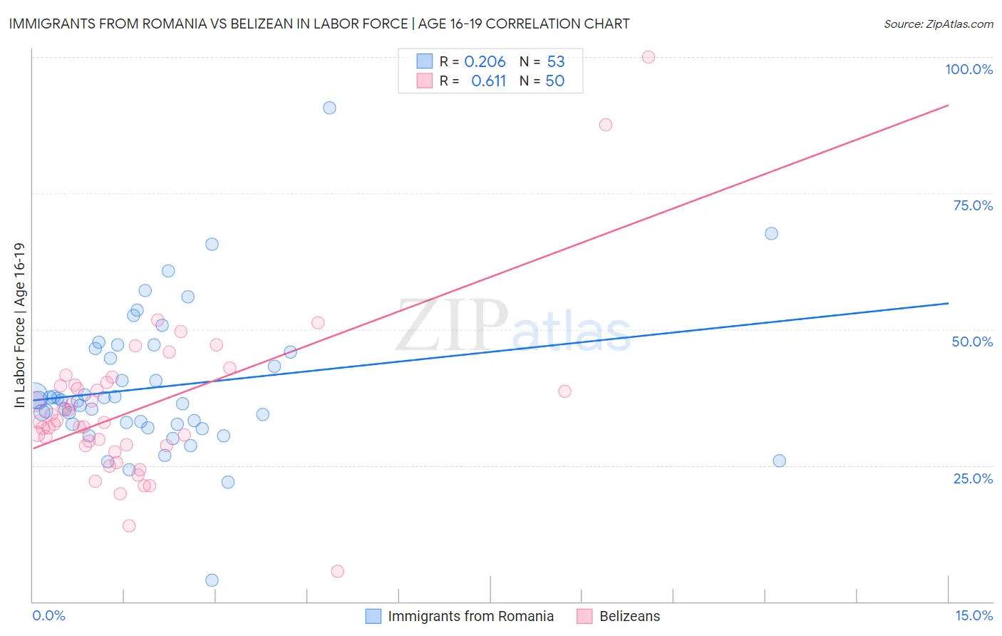 Immigrants from Romania vs Belizean In Labor Force | Age 16-19