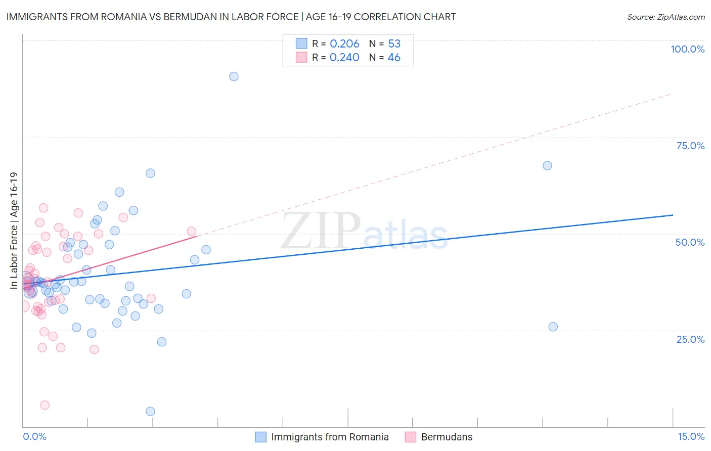 Immigrants from Romania vs Bermudan In Labor Force | Age 16-19