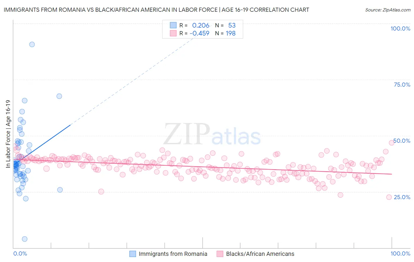Immigrants from Romania vs Black/African American In Labor Force | Age 16-19