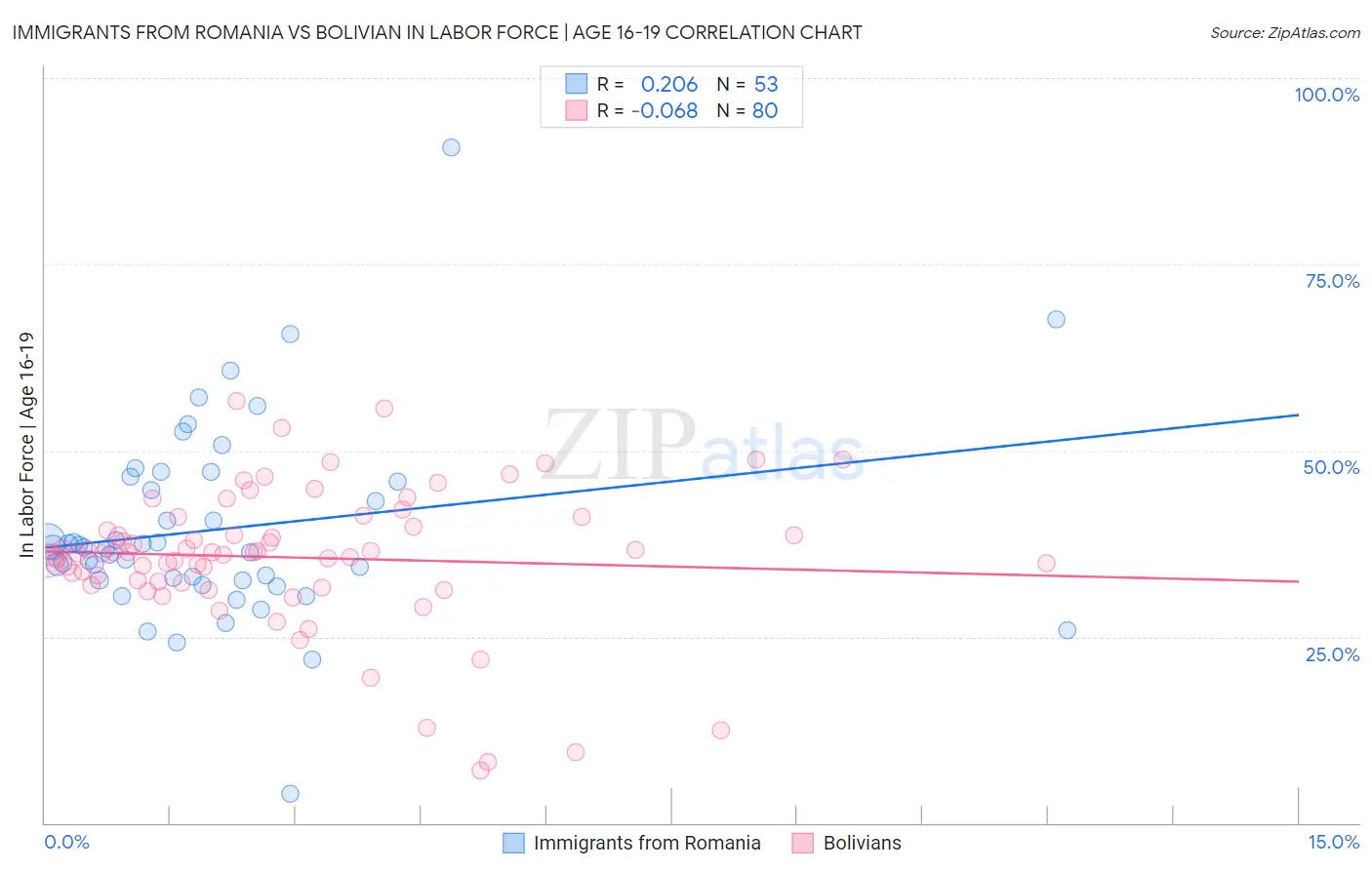 Immigrants from Romania vs Bolivian In Labor Force | Age 16-19