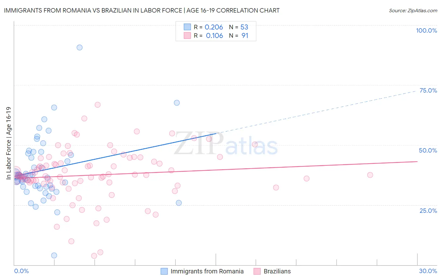 Immigrants from Romania vs Brazilian In Labor Force | Age 16-19