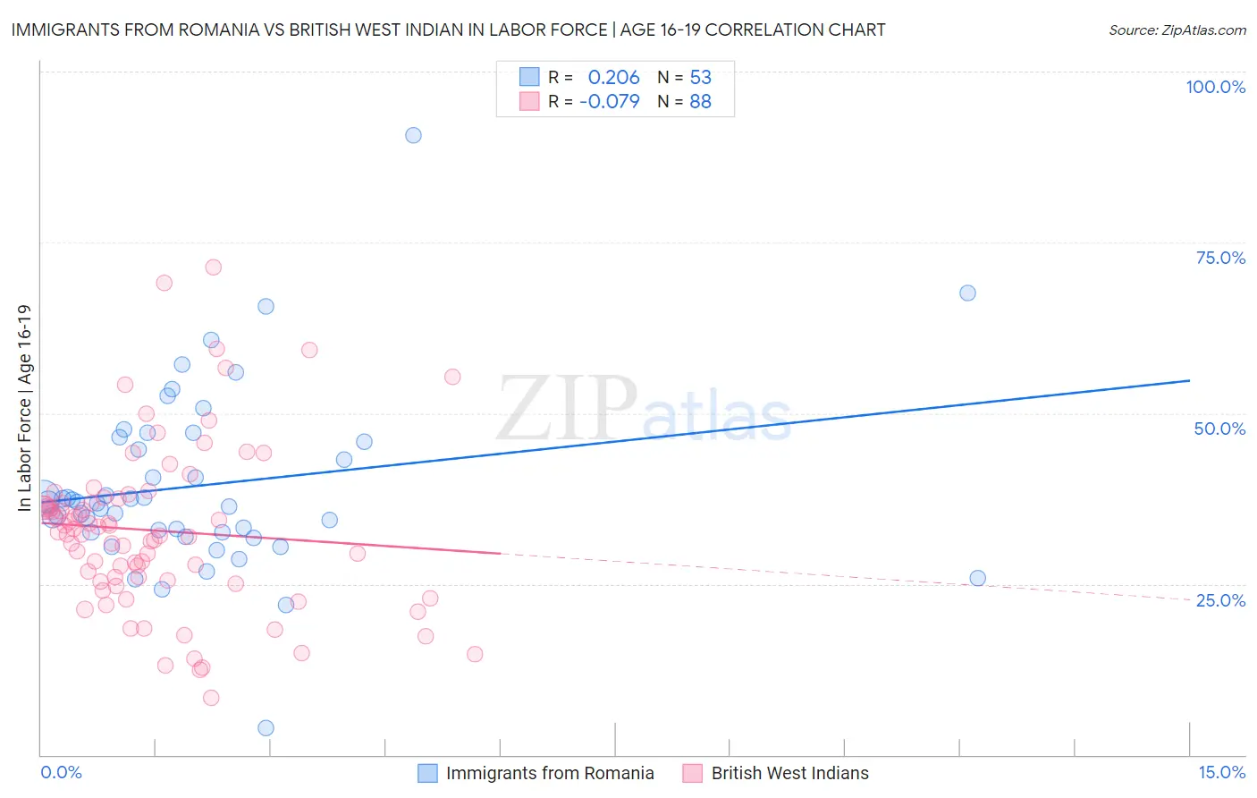 Immigrants from Romania vs British West Indian In Labor Force | Age 16-19