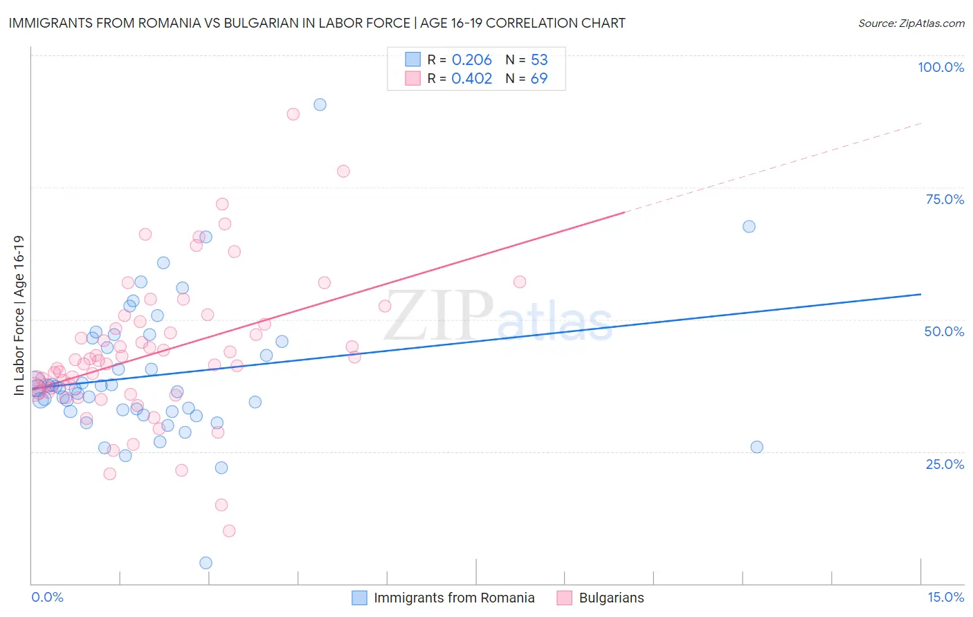 Immigrants from Romania vs Bulgarian In Labor Force | Age 16-19